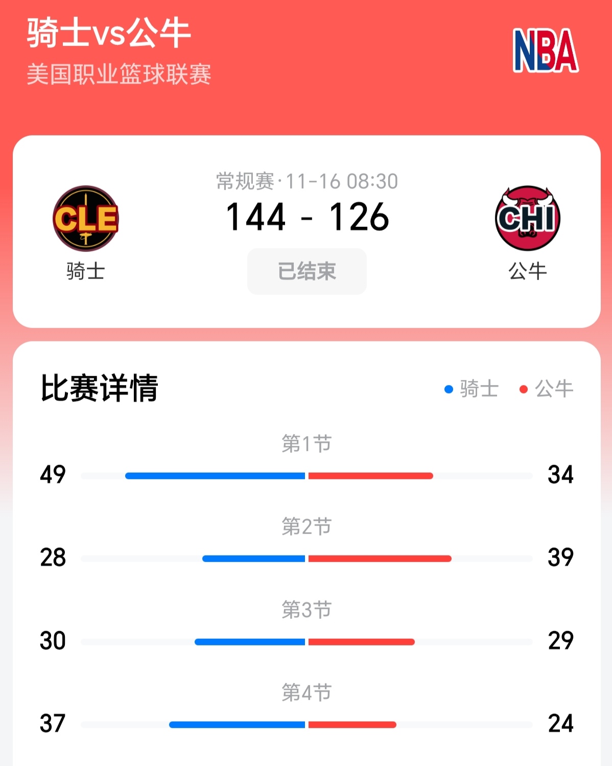 安博体育官网app-关于公牛战胜骑士，东区赛程反超的信息